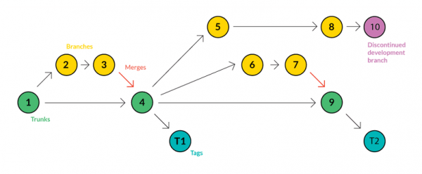 A Brief Timeline of Version Control Systems 03 770